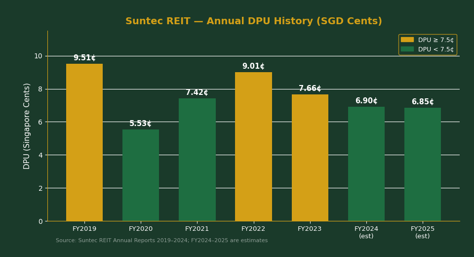 Suntec REIT DPU history 2019–2025 bar chart — The Kopi Notes