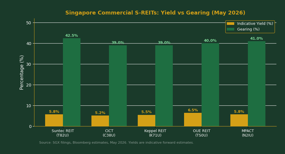 Suntec REIT vs Singapore commercial REIT peers yield and gearing comparison 2026 — The Kopi Notes