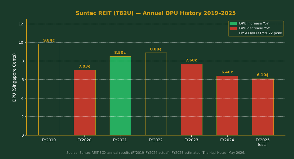 Suntec REIT annual DPU history 2019 to 2025 bar chart — The Kopi Notes