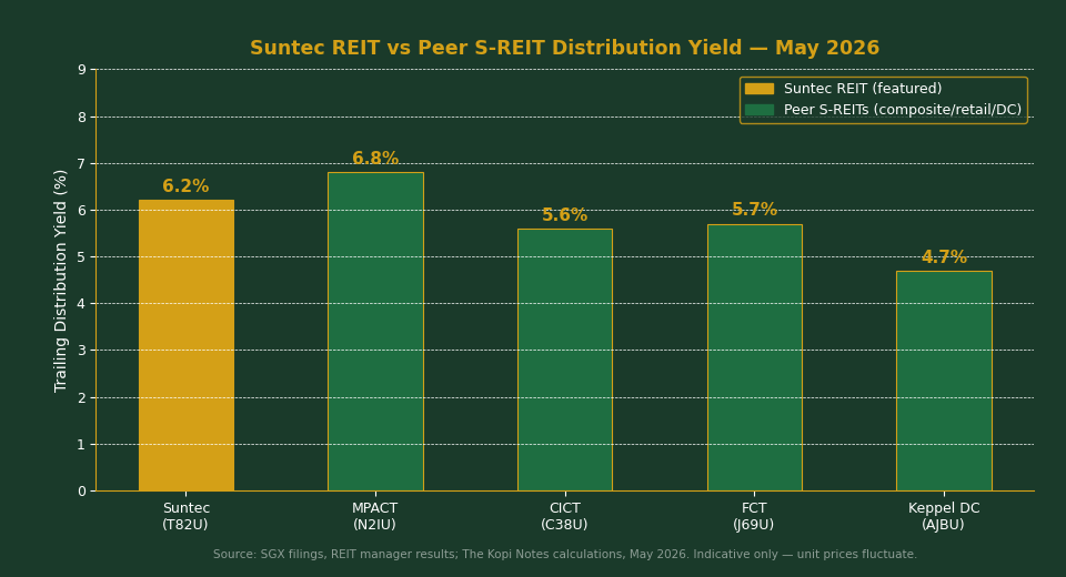 Suntec REIT vs peer S-REIT yield comparison chart May 2026 — The Kopi Notes