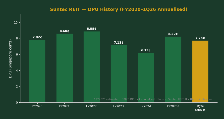 Suntec REIT DPU History FY2020 to 1Q26