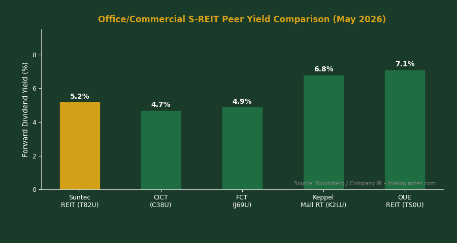 Office and commercial S-REIT peer yield comparison May 2026