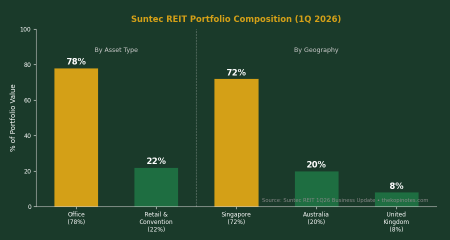 Suntec REIT Portfolio Composition 1Q 2026 by asset type and geography