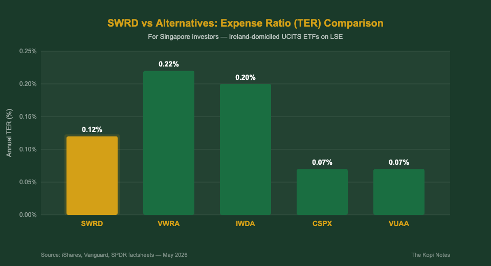 SWRD vs VWRA vs IWDA vs CSPX expense ratio TER comparison chart for Singapore investors