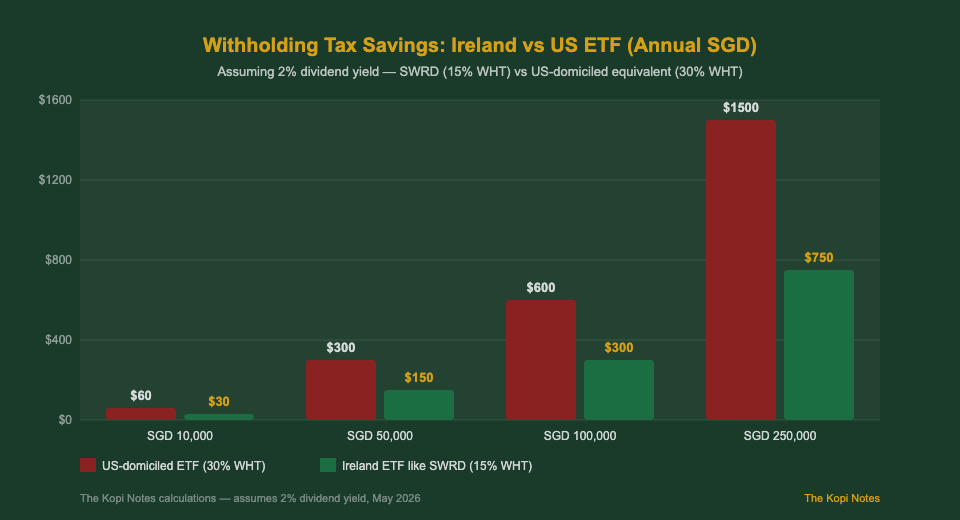 SWRD ETF withholding tax savings vs US-domiciled ETF for Singapore investors chart