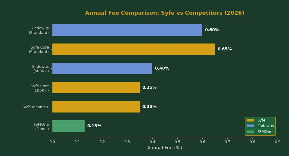 Syfe fees comparison chart 2026 annual fee bar chart vs Endowus and FSMOne