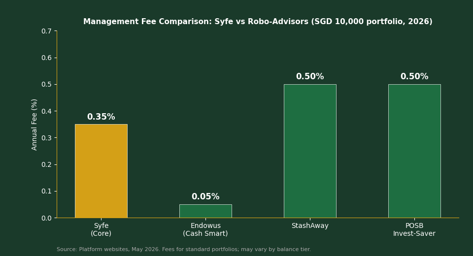 Syfe vs robo-advisor management fee comparison chart Singapore 2026