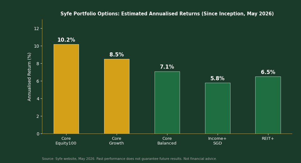 Syfe portfolio annualised returns comparison chart 2026 for Singapore investors