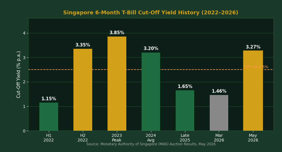 Singapore 6-Month T-Bill Cut-Off Yield History 2022–2026 — The Kopi Notes