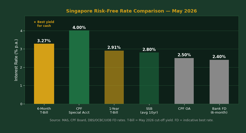 Singapore Risk-Free Rate Comparison May 2026: T-Bill vs SSB vs Fixed Deposit vs CPF OA — The Kopi Notes