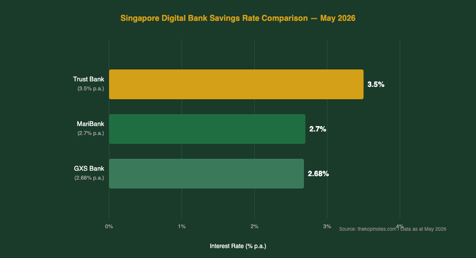 Trust Bank vs MariBank vs GXS Bank savings rate comparison chart May 2026