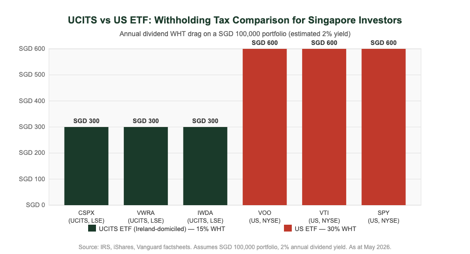 UCITS ETF vs US ETF withholding tax comparison chart for Singapore investors