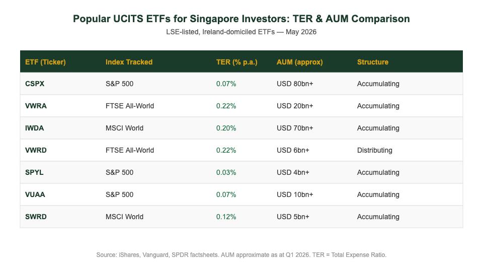 Popular UCITS ETFs for Singapore investors TER and AUM comparison table 2026