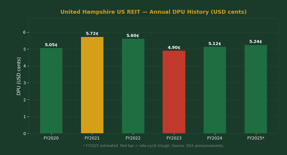 United Hampshire US REIT annual DPU history 2020-2025 bar chart — The Kopi Notes