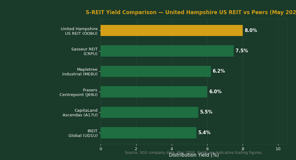 United Hampshire US REIT yield comparison vs S-REIT peers May 2026 — The Kopi Notes