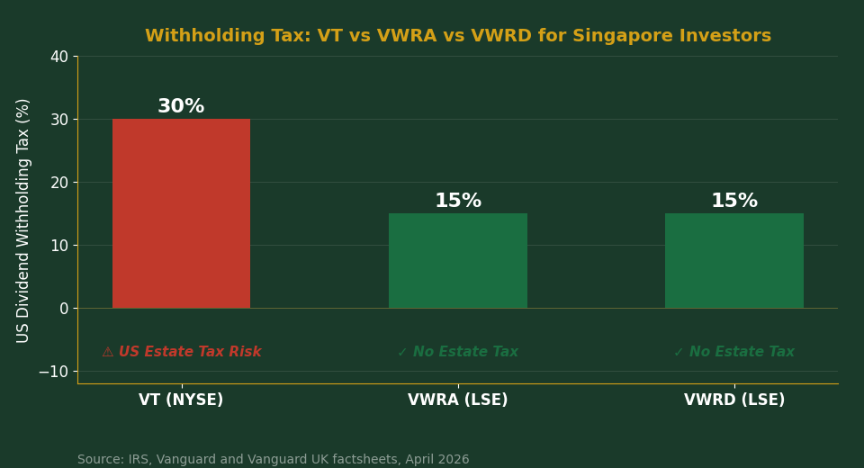 VT ETF vs VWRA withholding tax and estate tax comparison chart for Singapore investors