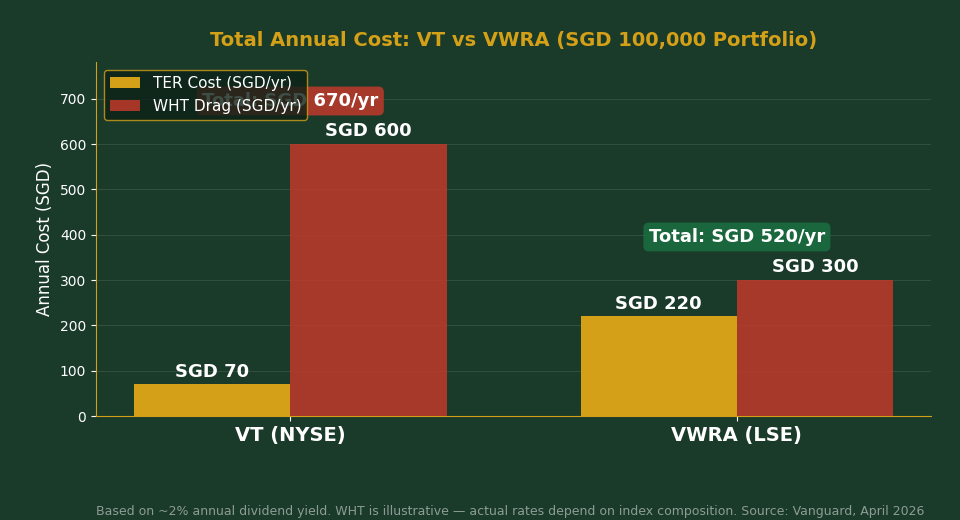VT ETF total annual cost comparison vs VWRA for SGD 100000 portfolio Singapore investors