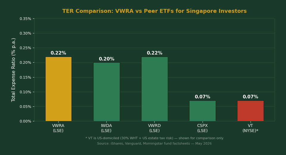 VWRA ETF expense ratio TER comparison vs IWDA CSPX VWRD Singapore investors 2026