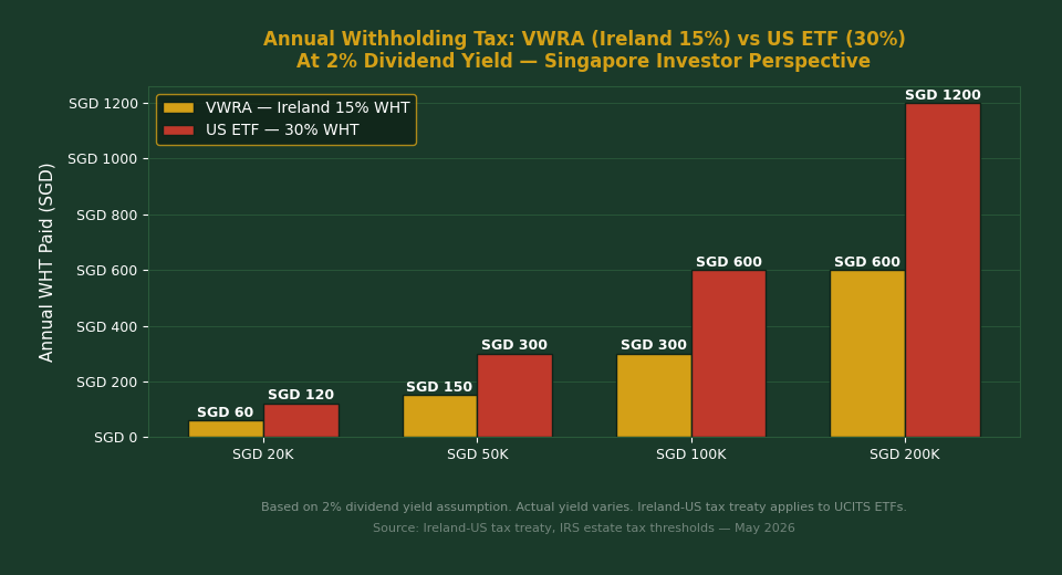 VWRA withholding tax savings vs US ETF annual cost comparison Singapore investors SGD