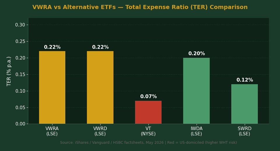 VWRA vs alternatives expense ratio comparison chart for Singapore investors