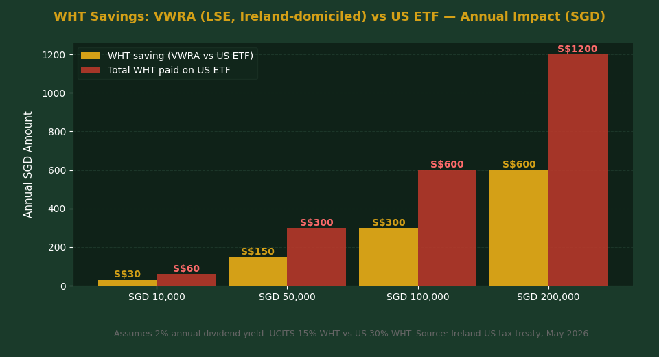 VWRA LSE withholding tax savings vs US ETF annual SGD impact chart