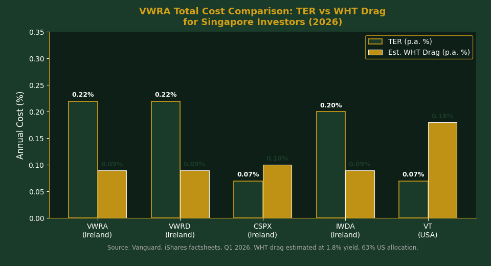VWRA price history and TER comparison chart for Singapore investors
