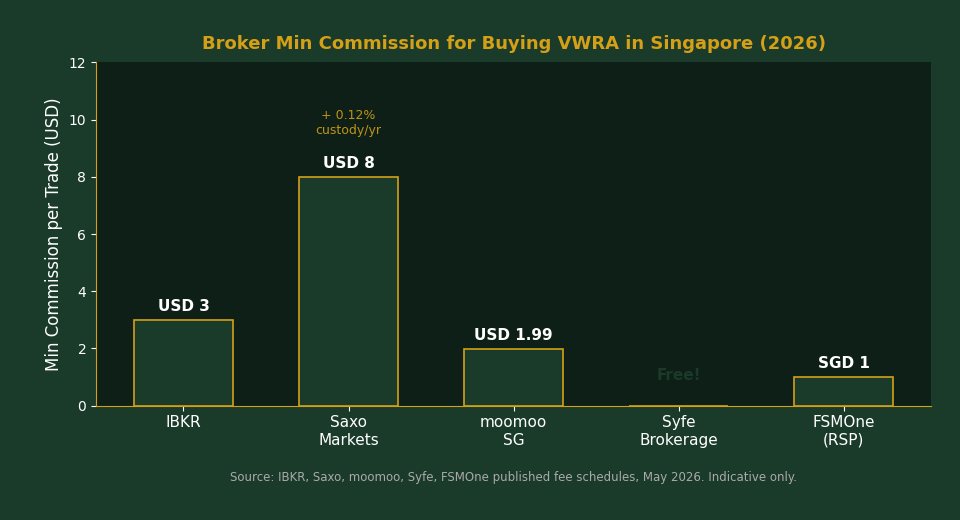 VWRA broker fee comparison Singapore investors 2026 IBKR vs Saxo vs moomoo vs Syfe
