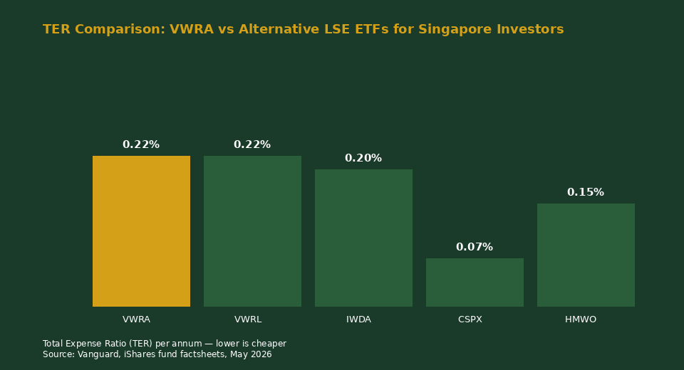 VWRA TER comparison chart vs VWRL IWDA CSPX for Singapore investors