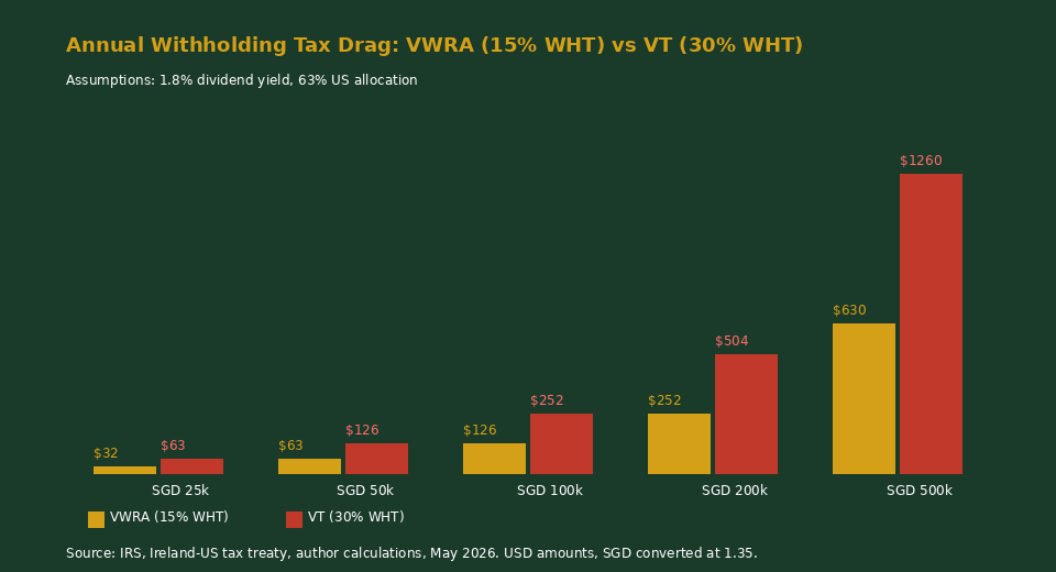 VWRA vs VT annual withholding tax drag comparison by portfolio size Singapore investors