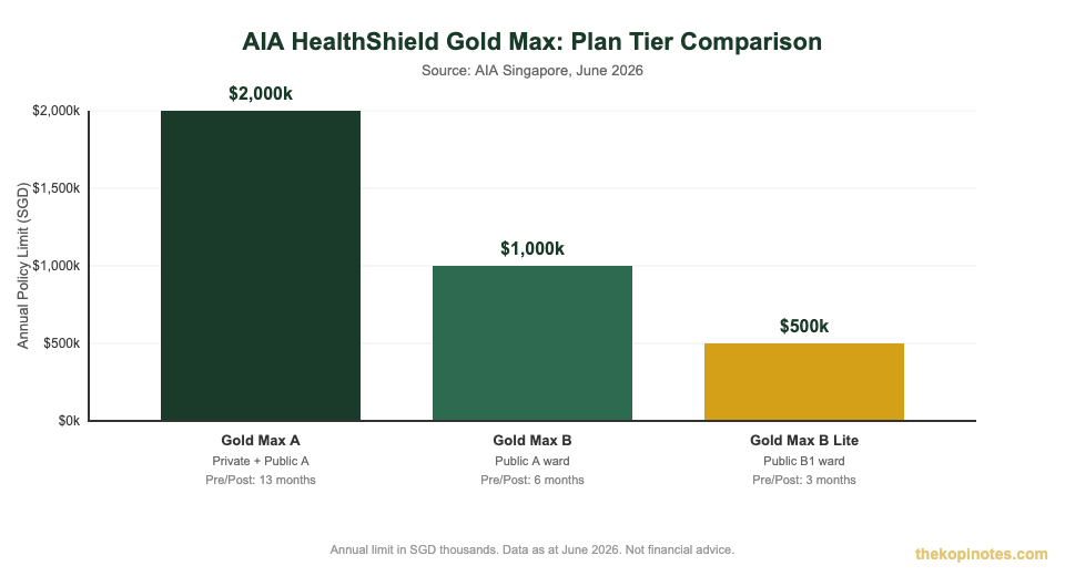 AIA HealthShield Gold Max plan tier comparison chart — The Kopi Notes