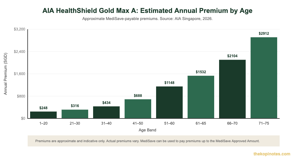 AIA HealthShield Gold Max A estimated annual premium by age chart — The Kopi Notes