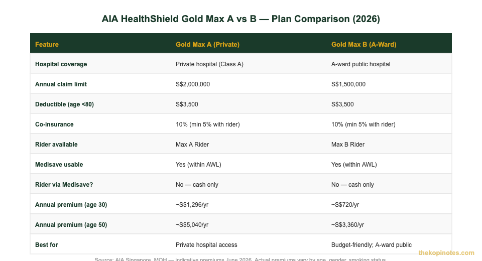 AIA HealthShield Gold Max A vs B plan comparison table — The Kopi Notes
