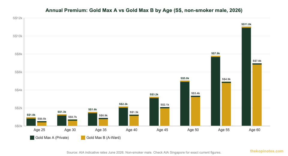 AIA HealthShield Gold Max A vs B annual premium by age chart — The Kopi Notes