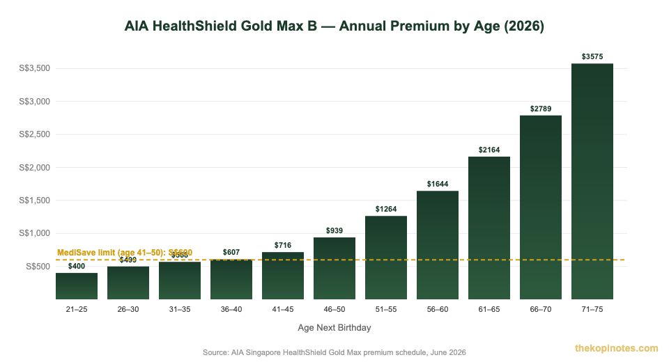 AIA HealthShield Gold Max Plan B annual premium by age Singapore 2026