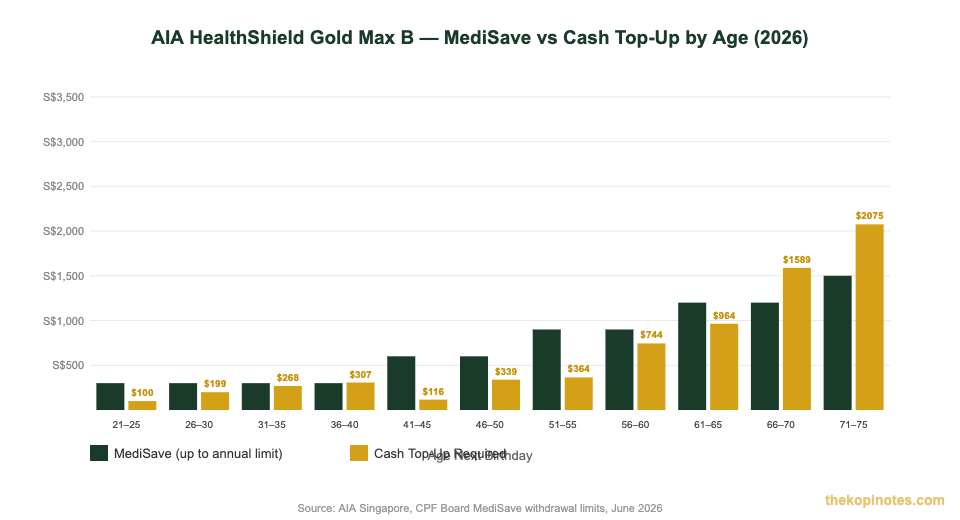 AIA HealthShield Gold Max Plan B MediSave vs cash top-up required by age Singapore 2026