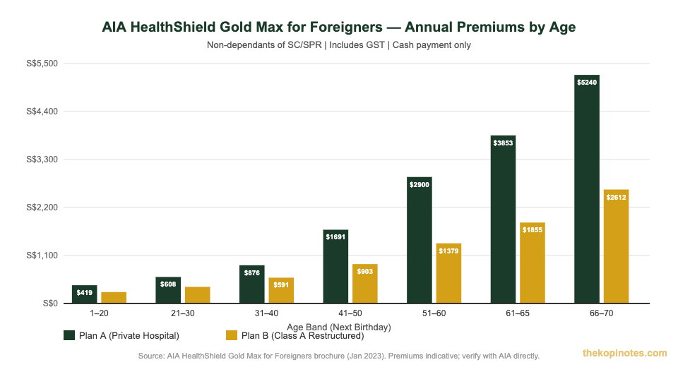 AIA HealthShield Gold Max for foreigners annual premium comparison Plan A vs Plan B by age band Singapore 2026