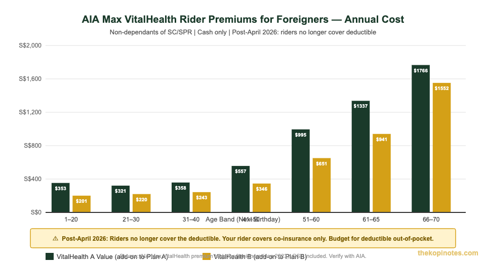 AIA Max VitalHealth rider annual premium comparison for foreigners Singapore 2026 VitalHealth A Value vs B