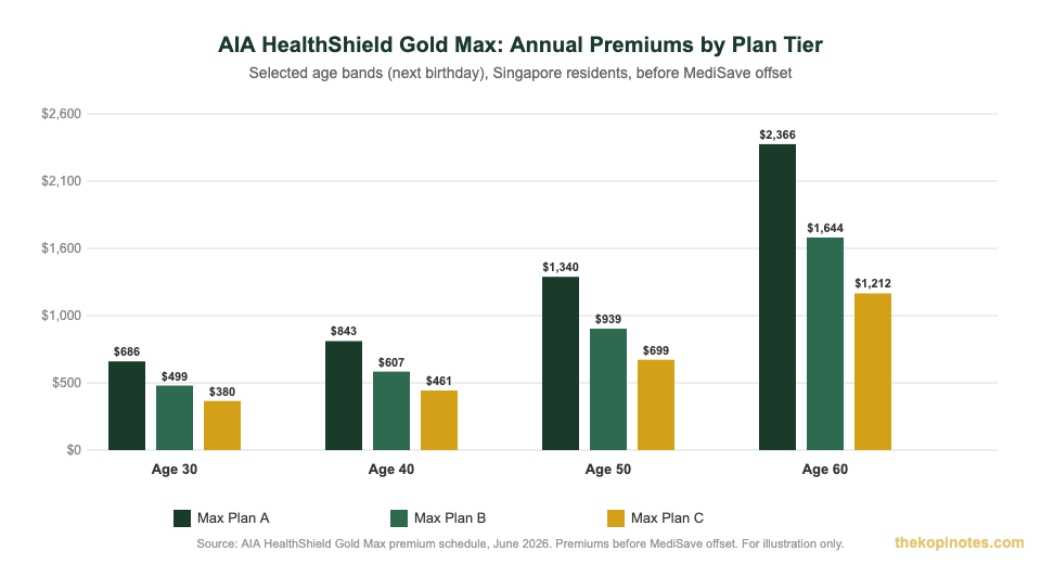 AIA HealthShield Gold Max annual premium comparison by plan tier Singapore 2026