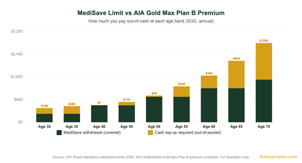 AIA HealthShield Gold Max Plan B MediSave vs cash top-up required by age Singapore 2026