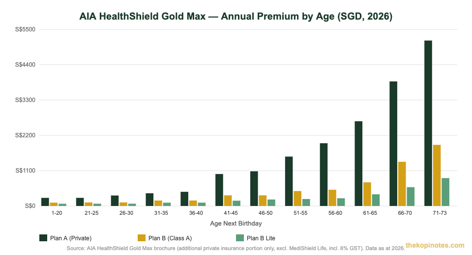 AIA HealthShield Gold Max premium table 2026 by age Plan A B B Lite comparison chart Singapore