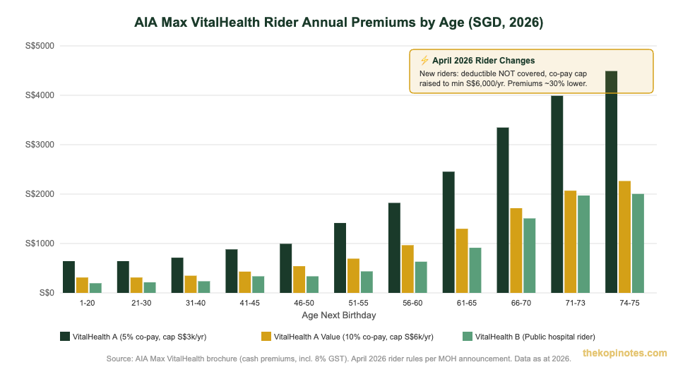 AIA Max VitalHealth rider premium comparison chart Singapore 2026 VitalHealth A A Value B by age