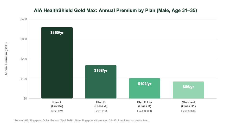 AIA HealthShield Gold Max plan comparison annual premium chart Singapore