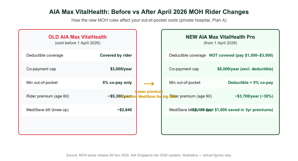 AIA Max VitalHealth rider changes April 2026 MOH new rules comparison chart