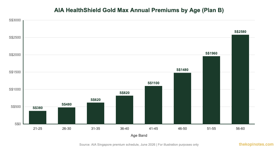 AIA HealthShield Gold Max annual premiums by age band Singapore 2026