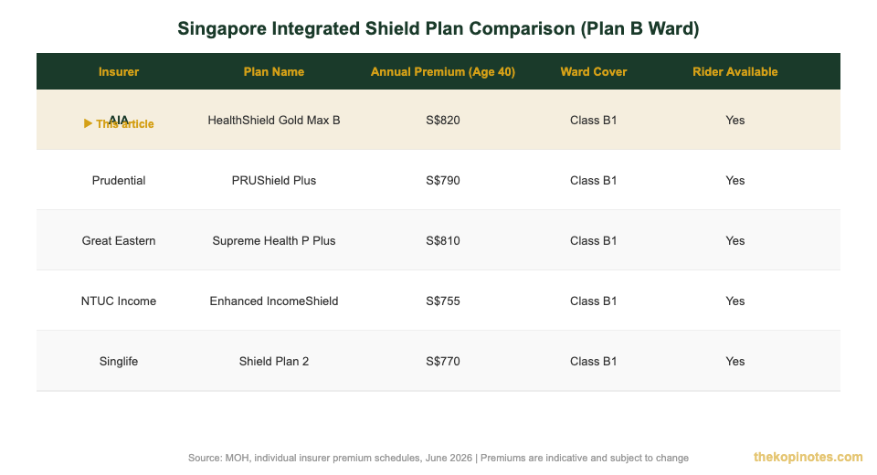 Singapore integrated shield plan comparison chart 2026 AIA Prudential Great Eastern NTUC Singlife