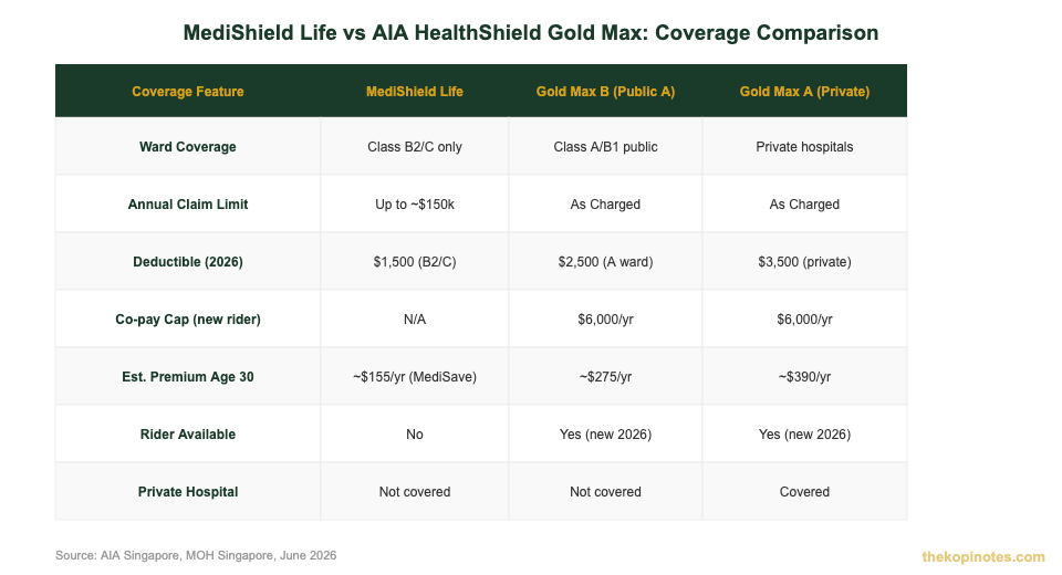 AIA MediShield Life vs AIA HealthShield Gold Max coverage comparison table Singapore 2026