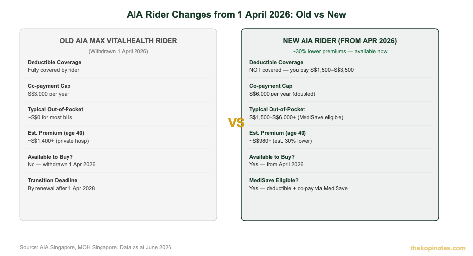 AIA Max VitalHealth rider changes 2026 old vs new comparison Singapore