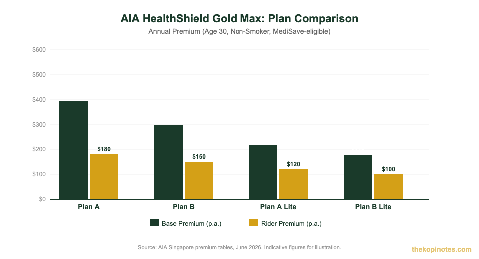 AIA HealthShield Gold Max plan premium comparison chart Singapore 2026