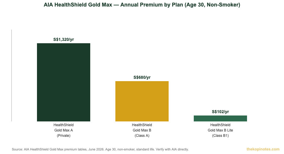 AIA HealthShield Gold Max annual premium comparison Plan A B B Lite Singapore 2026 — The Kopi Notes
