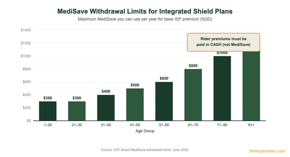 MediSave withdrawal limits for integrated shield plans by age Singapore 2026